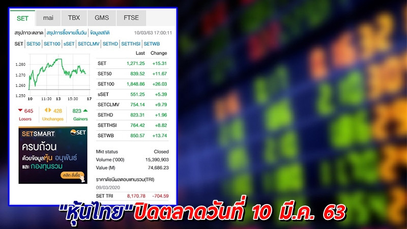 "หุ้นไทย" ปิดตลาดวันที่ 10 มี.ค. 63 อยู่ที่ระดับ 1,271.25 จุด เปลี่ยนแปลง +15.31 จุด