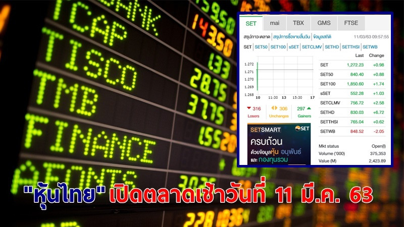 "หุ้นไทย" เปิดตลาดเช้าวันที่ 11 มี.ค. 63 อยู่ที่ระดับ 1,272.23 จุด เปลี่ยนแปลง +0.98 จุด
