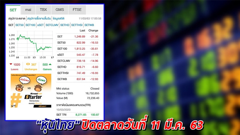 "หุ้นไทย" ปิดตลาดวันที่ 11 มี.ค. 63 อยู่ที่ระดับ 1,249.89 จุด เปลี่ยนแปลง -21.36 จุด