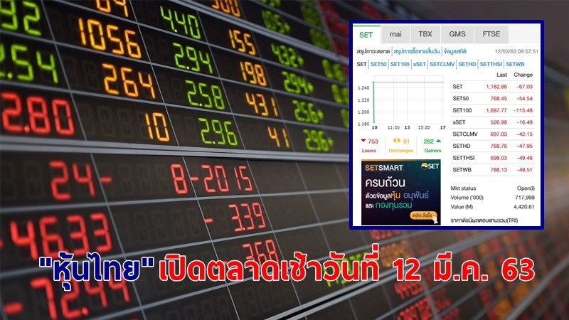 "หุ้นไทย" เปิดตลาดเช้าวันที่ 12 มี.ค. 63 อยู่ที่ระดับ 1,183.86 จุด เปลี่ยนแปลง -67.03 จุด