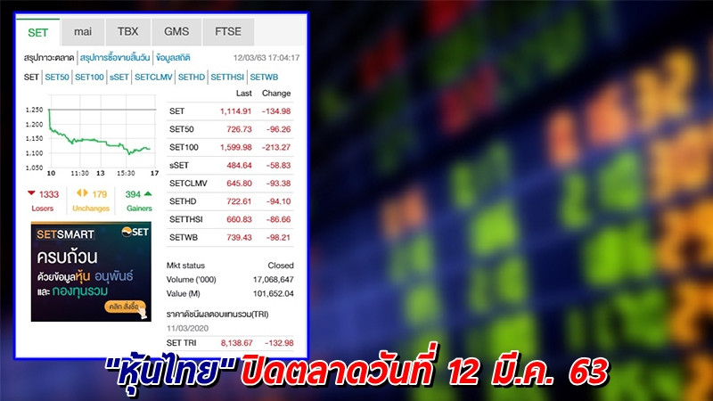 "หุ้นไทย" ปิดตลาดวันที่ 12 มี.ค. 63 อยู่ที่ระดับ 1,114.91 จุด เปลี่ยนแปลง -134.98 จุด
