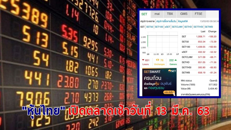 "หุ้นไทย" เปิดตลาดเช้าวันที่ 13 มี.ค. 63 อยู่ที่ระดับ 1,008.71 จุด เปลี่ยนแปลง -106.20 จุด