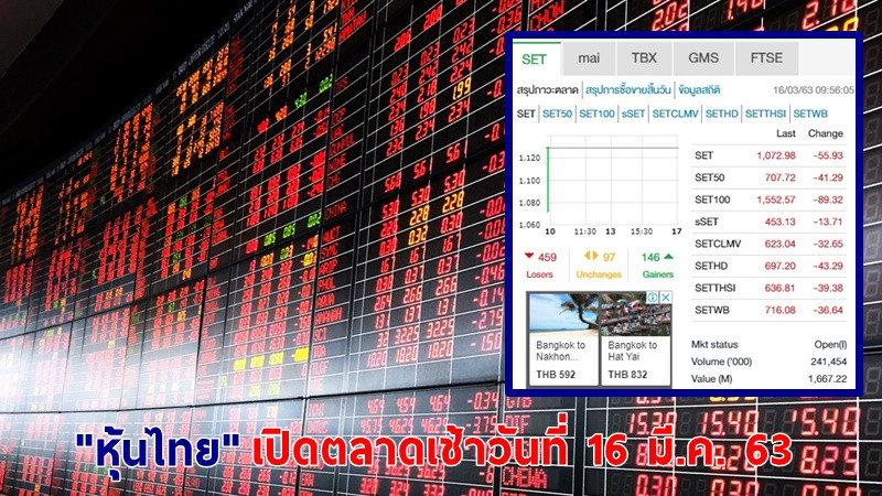 "หุ้นไทย" เปิดตลาดเช้าวันที่ 16 มี.ค. 63 อยู่ที่ระดับ 1,072.98 จุด เปลี่ยนแปลง -55.93 จุด