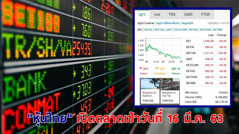 "หุ้นไทย" ปิดตลาดวันที่ 16 มี.ค. 63 อยู่ที่ระดับ 1,046.08 จุด เปลี่ยนแปลง -82.83 จุด