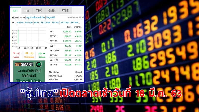 "หุ้นไทย" เปิดตลาดเช้าวันที่ 18 มี.ค. 63 อยู่ที่ระดับ 1,056.12 จุด เปลี่ยนแปลง +20.95 จุด