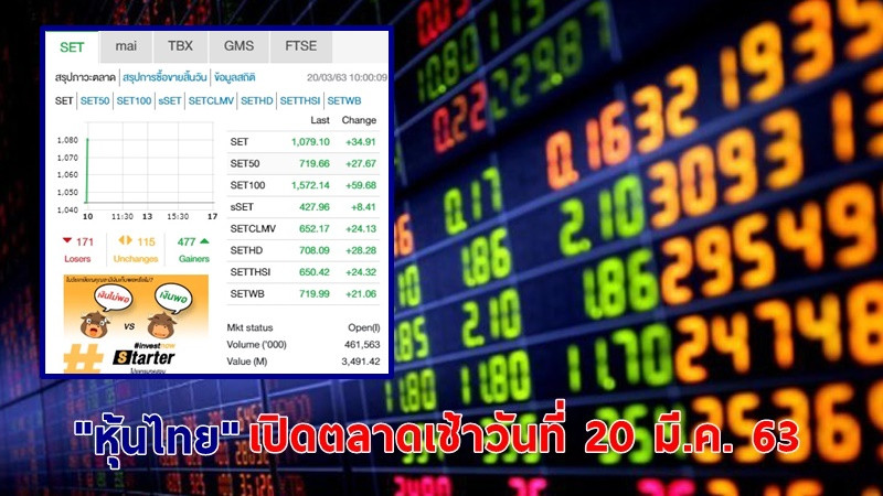 "หุ้นไทย" เปิดตลาดเช้าวันที่ 20 มี.ค. 63 อยู่ที่ระดับ 1,079.10 จุด เปลี่ยนแปลง +34.91 จุด