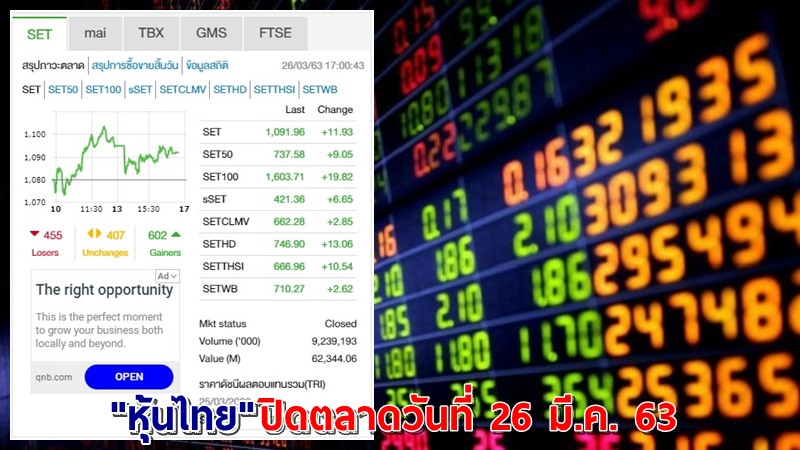 "หุ้นไทย" ปิดตลาดวันที่ 26 มี.ค. 63 อยู่ที่ระดับ 1,091.96 จุด เปลี่ยนแปลง +11.93 จุด