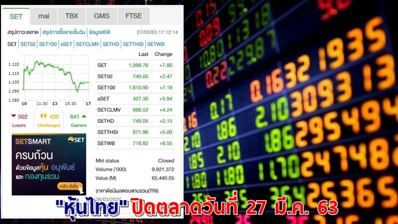"หุ้นไทย" ปิดตลาดวันที่ 27 มี.ค. 63 อยู่ที่ระดับ 1,099.76 จุด เปลี่ยนแปลง +7.80 จุด
