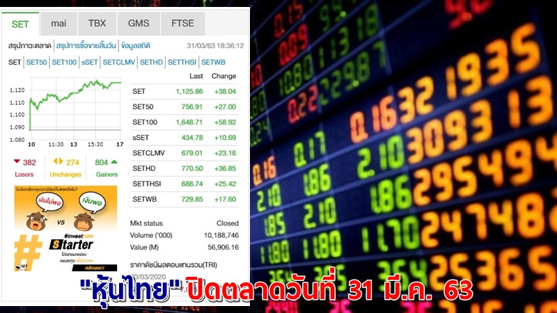"หุ้นไทย" ปิดตลาดวันที่ 31 มี.ค. 63 อยู่ที่ระดับ 1,125.86 จุด เปลี่ยนแปลง +38.04 จุด