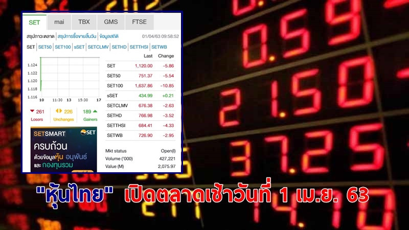 "หุ้นไทย" เปิดตลาดเช้าวันที่ 1 เม.ย. 63 อยู่ที่ระดับ 1,120.00 จุด เปลี่ยนแปลง -5.86 จุด