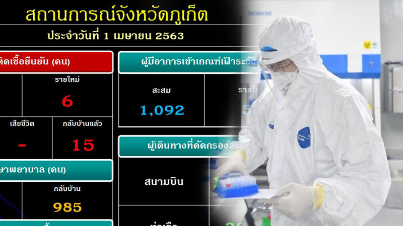 พุ่งไม่หยุด! ยอดผู้ติดเชื้อโควิด-19 ภูเก็ต เพิ่มอีก 6 ชีวิต รวมเป็น 75 ราย ส่วนใหญ่เกี่ยวข้องกับสถานบันเทิงป่าตอง