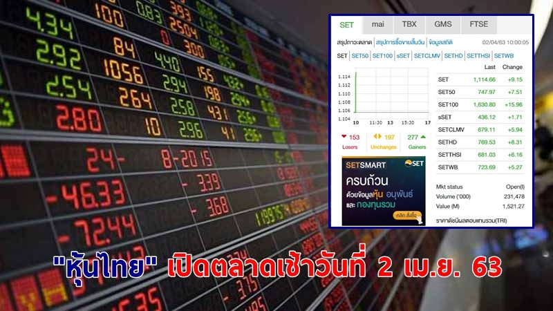 "หุ้นไทย" เปิดตลาดเช้าวันที่ 2 เม.ย. 63 อยู่ที่ระดับ 1,114.56 จุด เปลี่ยนแปลง +9.15 จุด