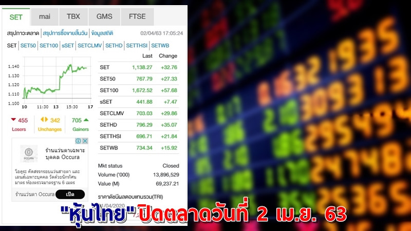 "หุ้นไทย" ปิดตลาดวันที่ 2 เม.ย. 63 อยู่ที่ระดับ 1,138.27 จุด เปลี่ยนแปลง +32.76 จุด
