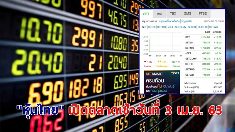 "หุ้นไทย" เปิดตลาดเช้าวันที่ 3 เม.ย. 63 อยู่ที่ระดับ 1,1154.03 จุด เปลี่ยนแปลง +15.76 จุด