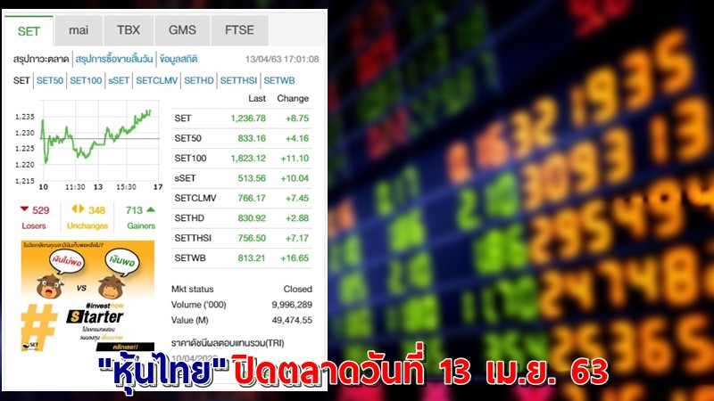 "หุ้นไทย" ปิดตลาดวันที่ 13 เม.ย. 63 อยู่ที่ระดับ 1,236.78 จุด เปลี่ยนแปลง +8.75 จุด