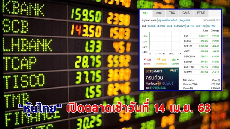"หุ้นไทย" เปิดตลาดเช้าวันที่ 14 เม.ย. 63 อยู่ที่ระดับ 1,253.17 จุด เปลี่ยนแปลง +15.39 จุด