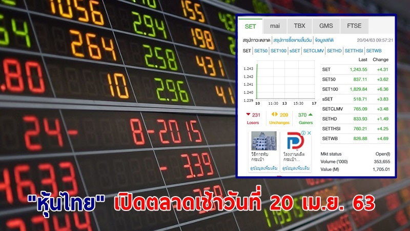 "หุ้นไทย" เปิดตลาดเช้าวันที่ 20 เม.ย. 63 อยู่ที่ระดับ 1,243.55 จุด เปลี่ยนแปลง +4.31 จุด