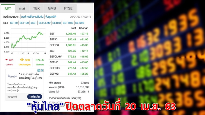"หุ้นไทย" ปิดตลาดวันที่ 20 เม.ย. 63 อยู่ที่ระดับ 1,266.40 จุด เปลี่ยนแปลง +27.16 จุด