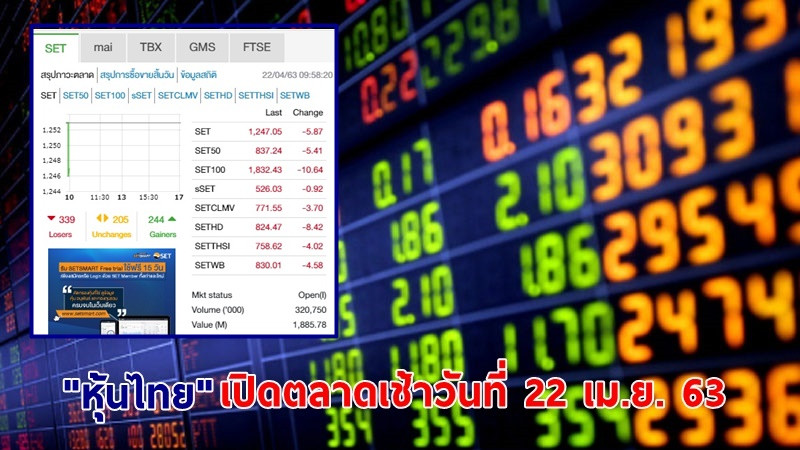 "หุ้นไทย" เปิดตลาดเช้าวันที่ 22 เม.ย. 63 อยู่ที่ระดับ 1,247.05 จุด เปลี่ยนแปลง -5.87 จุด
