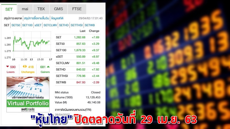 "หุ้นไทย" ปิดตลาดวันที่ 29 เม.ย. 63 อยู่ที่ระดับ 1,282.68 จุด เปลี่ยนแปลง +7.69 จุด