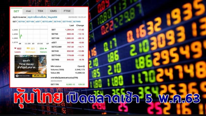 "หุ้นไทย" เปิดตลาดเช้าวันที่ 5 พ.ค. 63 อยู่ที่ระดับ 1,285.41 จุด เปลี่ยนแปลง -16.25 จุด