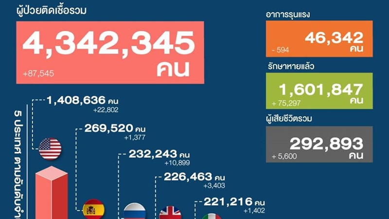 อัพเดทสถานการณ์โควิด-19 ทั่วโลก สหรัฐฯยืนหนึ่งพุ่ง 1.4 ล้านราย