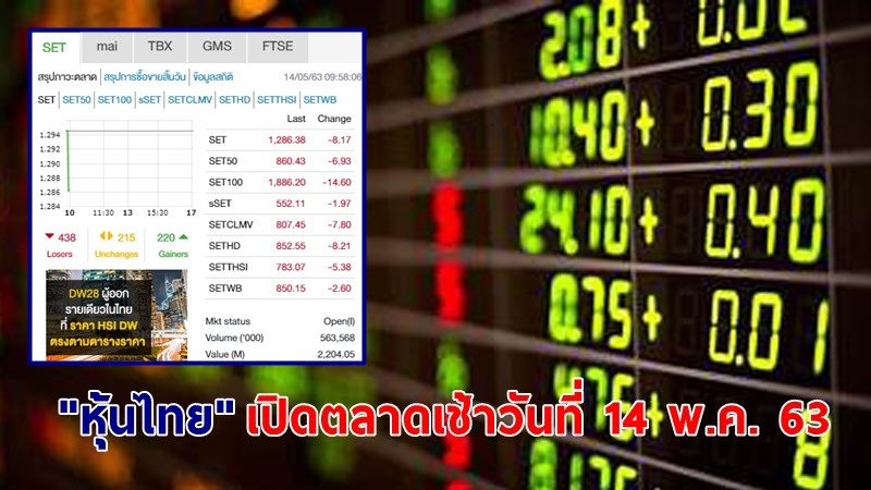 "หุ้นไทย" เปิดตลาดเช้าวันที่ 14 พ.ค. 63 อยู่ที่ระดับ 1,286.38 จุด เปลี่ยนแปลง  -8.17 จุด
