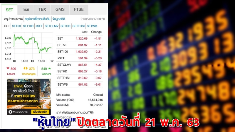 "หุ้นไทย" ปิดตลาดวันที่ 21 พ.ค. 63 อยู่ที่ระดับ 1,320.69 จุด เปลี่ยนแปลง -1.51 จุด
