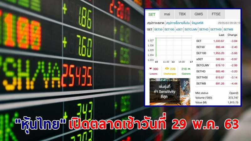 "หุ้นไทย" เปิดตลาดเช้าวันที่ 29 พ.ค. 63 อยู่ที่ระดับ 1,333.67 จุด เปลี่ยนแปลง -3.84 จุด