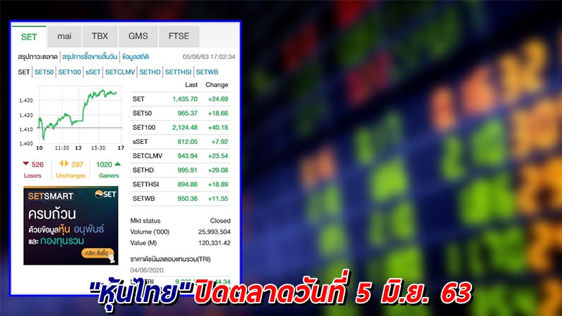 "หุ้นไทย" ปิดตลาดวันที่ 5 มิ.ย. 63 อยู่ที่ระดับ 1,435.70 จุด เปลี่ยนแปลง +24.69 จุด