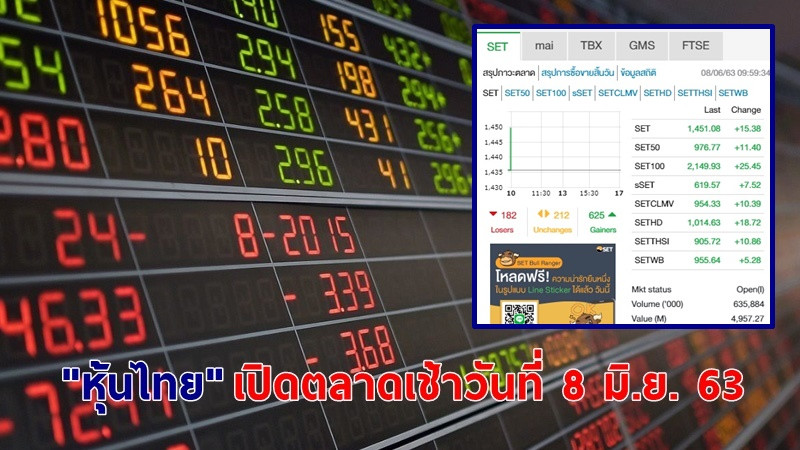 "หุ้นไทย" เปิดตลาดเช้าวันที่ 8 มิ.ย. 63 อยู่ที่ระดับ 1,451.08 จุด เปลี่ยนแปลง +15.38 จุด