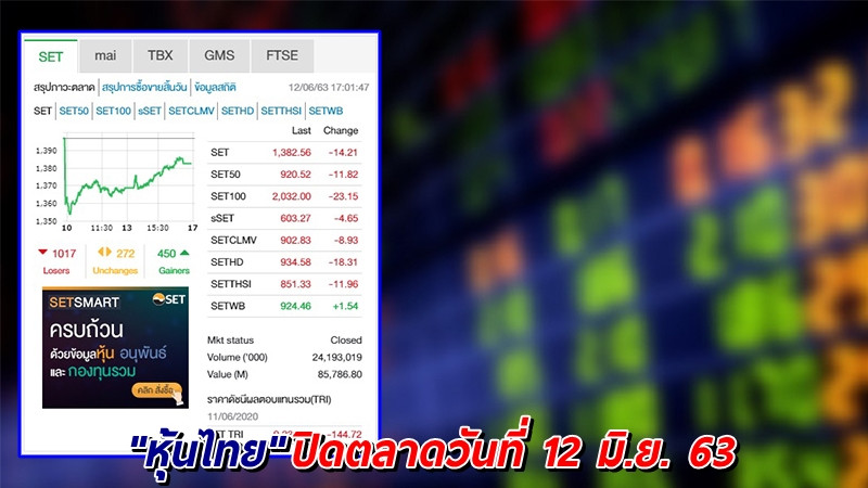 "หุ้นไทย" ปิดตลาดวันที่ 12 มิ.ย. 63 อยู่ที่ระดับ 1,382.56 จุด เปลี่ยนแปลง 14.21 จุด