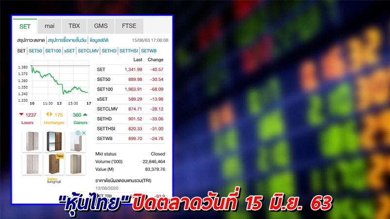 "หุ้นไทย" ปิดตลาดวันที่ 15 มิ.ย. 63 อยู่ที่ระดับ 1,341.99 จุด เปลี่ยนแปลง -40.57 จุด