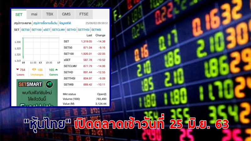 "หุ้นไทย" เปิดตลาดเช้าวันที่ 25 มิ.ย. 63 อยู่ที่ระดับ 1,319.05 จุด เปลี่ยนแปลง -14.38 จุด
