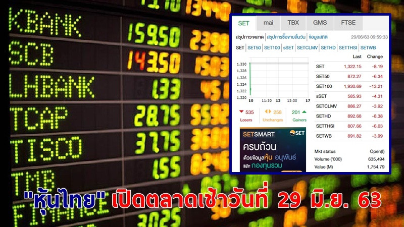 "หุ้นไทย" เปิดตลาดเช้าวันที่ 29 มิ.ย. 63 อยู่ที่ระดับ 1,322.15 จุด เปลี่ยนแปลง -8.19จุด