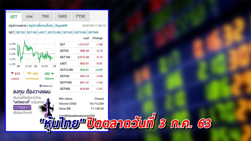 "หุ้นไทย" ปิดตลาดวันที่ 3 ก.ค. 63 อยู่ที่ระดับ 1,372.27 จุด เปลี่ยนแปลง -1.86 จุด