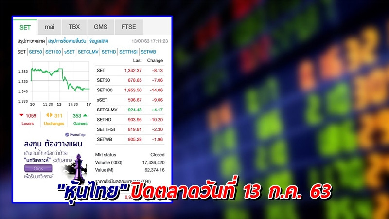 "หุ้นไทย" ปิดตลาดวันที่ 13 ก.ค. 63 อยู่ที่ระดับ 1,342.37 จุด เปลี่ยนแปลง -8.13 จุด