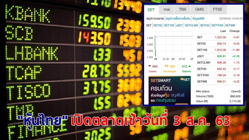 "หุ้นไทย" เปิดตลาดเช้าวันที่ 3 ส.ค. 63 อยู่ที่ระดับ 1,322.56 จุด เปลี่ยนแปลง -5.97 จุด