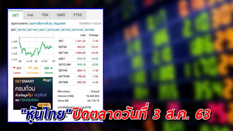 "หุ้นไทย" ปิดตลาดวันที่ 3 ส.ค. 63 อยู่ที่ระดับ 1,321.23 จุด เปลี่ยนแปลง -7.30 จุด
