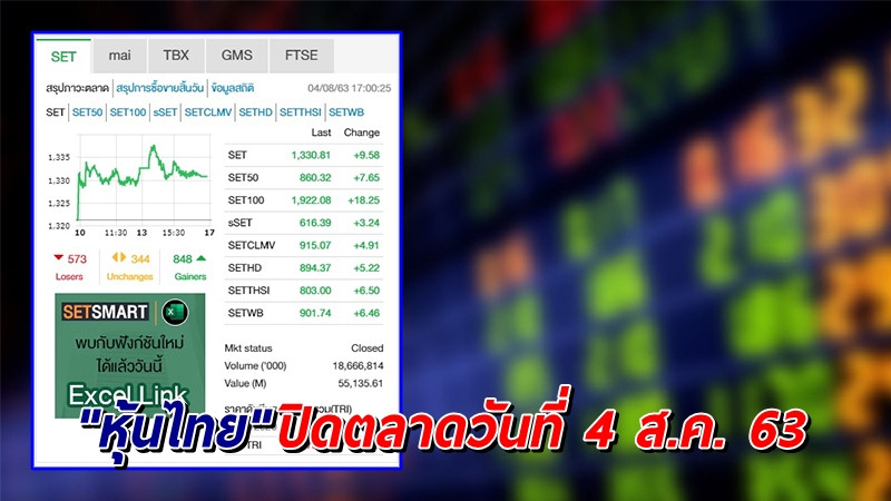 "หุ้นไทย" ปิดตลาดวันที่ 4 ส.ค. 63 อยู่ที่ระดับ 1,330.81 จุด เปลี่ยนแปลง +9.58 จุด