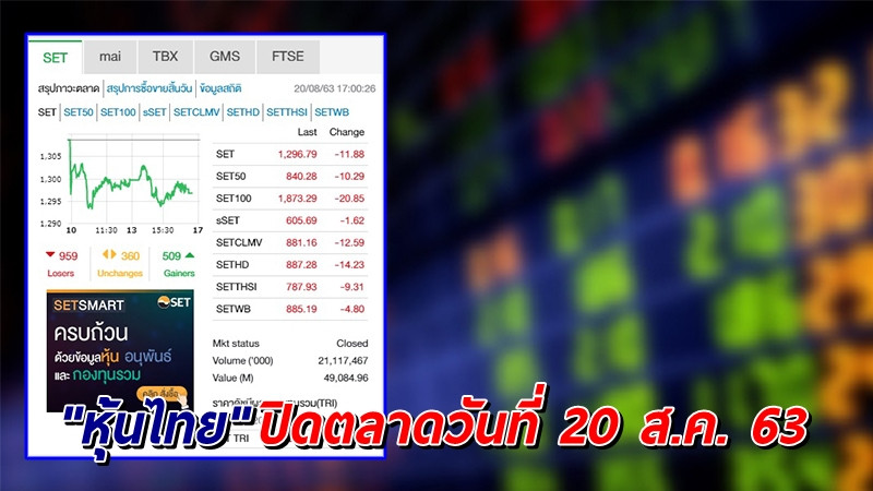 "หุ้นไทย" ปิดตลาดวันที่ 20 ส.ค. 63 อยู่ที่ระดับ 1,296.79 จุด เปลี่ยนแปลง -11.88 จุด