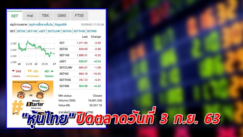 "หุ้นไทย" ปิดตลาดวันที่ 3 ก.ย. 63 อยู่ที่ระดับ 1,311.95 จุด เปลี่ยนแปลง -3.93 จุด