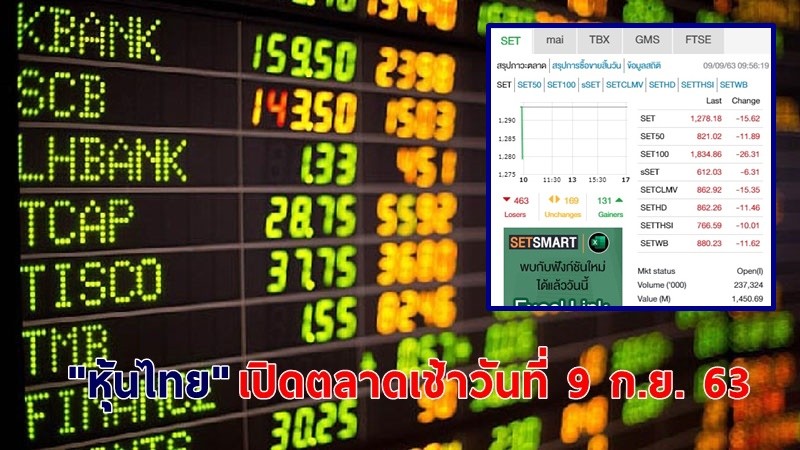 "หุ้นไทย" เปิดตลาดเช้าวันที่ 9 ก.ย. 63 อยู่ที่ระดับ 1,278.18 จุด เปลี่ยนแปลง -15.62 จุด