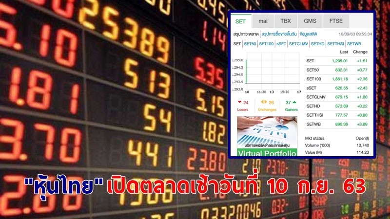 "หุ้นไทย" เปิดตลาดเช้าวันที่ 10 ก.ย. 63 อยู่ที่ระดับ 1,295.01 จุด เปลี่ยนแปลง 1.61 จุด
