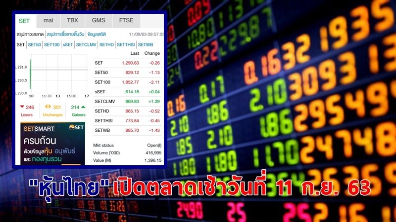 "หุ้นไทย" เปิดตลาดเช้าวันที่ 11 ก.ย. 63 อยู่ที่ระดับ 1,290.63 จุด เปลี่ยนแปลง 0.26 จุด