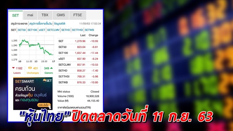 "หุ้นไทย" ปิดตลาดวันที่ 11 ก.ย. 63 อยู่ที่ระดับ 1,279.96 จุด เปลี่ยนแปลง 10.93 จุด