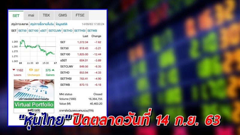 "หุ้นไทย" ปิดตลาดวันที่ 14 ก.ย. 63 อยู่ที่ระดับ 1,272.34 จุด เปลี่ยนแปลง 7.62 จุด