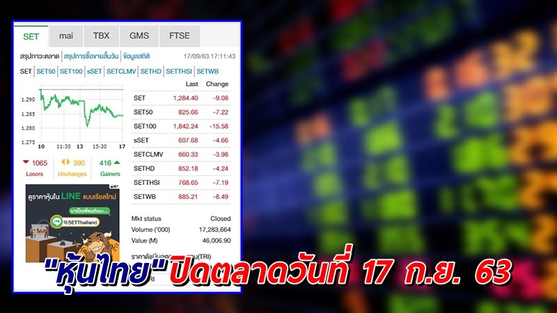 "หุ้นไทย" ปิดตลาดวันที่ 17 ก.ย. 63 อยู่ที่ระดับ 1,284.40 จุด เปลี่ยนแปลง 9.08 จุด