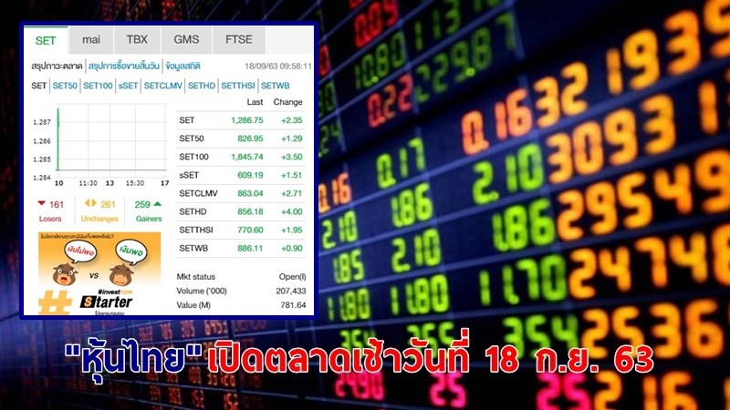 "หุ้นไทย" เปิดตลาดเช้าวันที่ 18 ก.ย. 63 อยู่ที่ระดับ 1,286.75 จุด เปลี่ยนแปลง 2.35 จุด