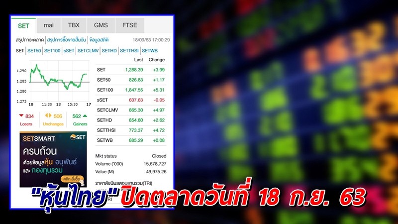 "หุ้นไทย" ปิดตลาดวันที่ 18 ก.ย. 63 อยู่ที่ระดับ 1,288.39 จุด เปลี่ยนแปลง 3.99 จุด